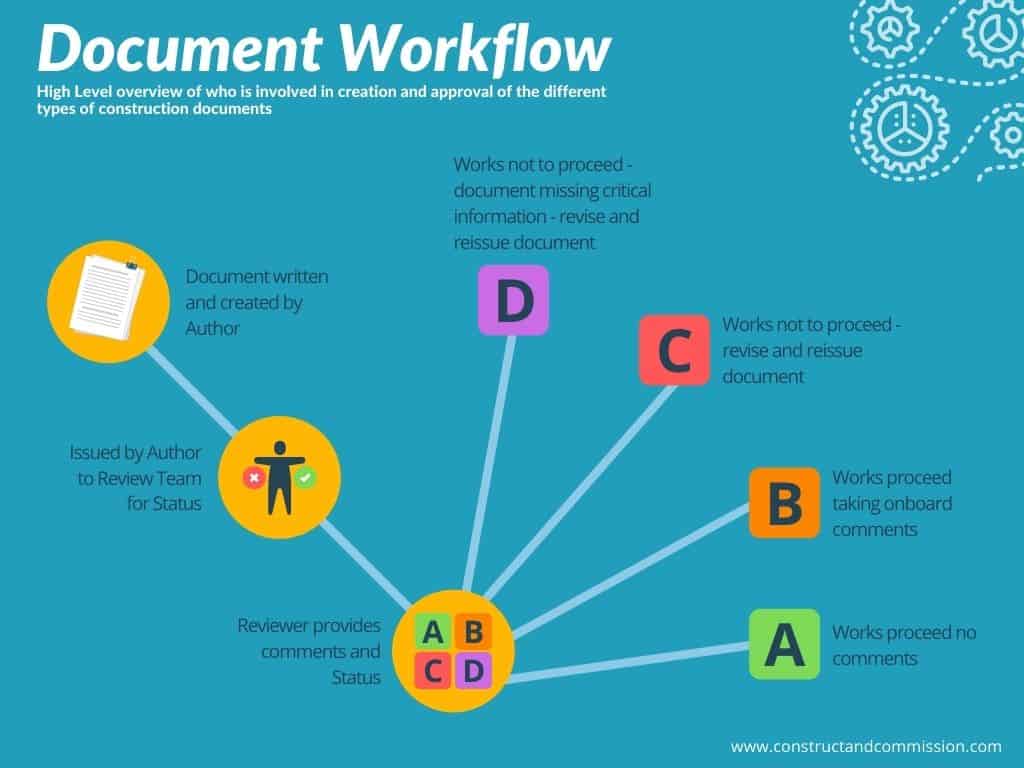 Example-Document-Work-Flow