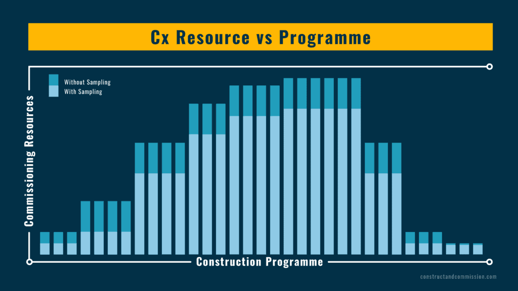 Cx Resource vs ProgrammeSampling Rates
