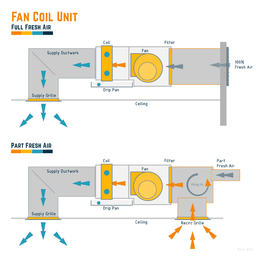FAN UNITS | What, Where & How –