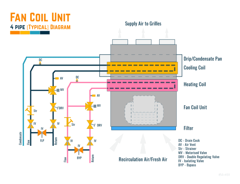FAN COIL UNITS | What, Where & How - Constructandcommission.com