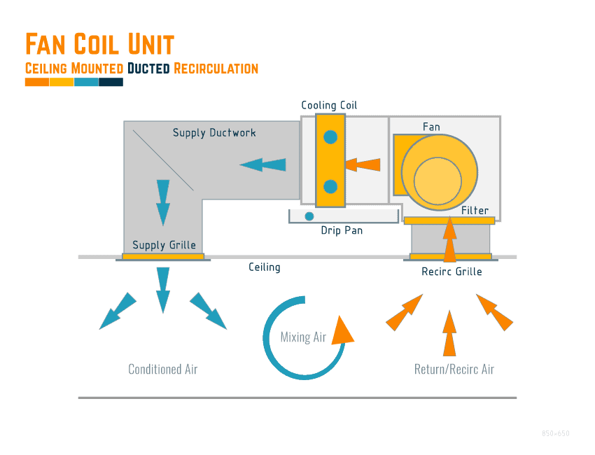 Fan Coil Units What Where How, Ceiling Mounted Fan Coil Unit