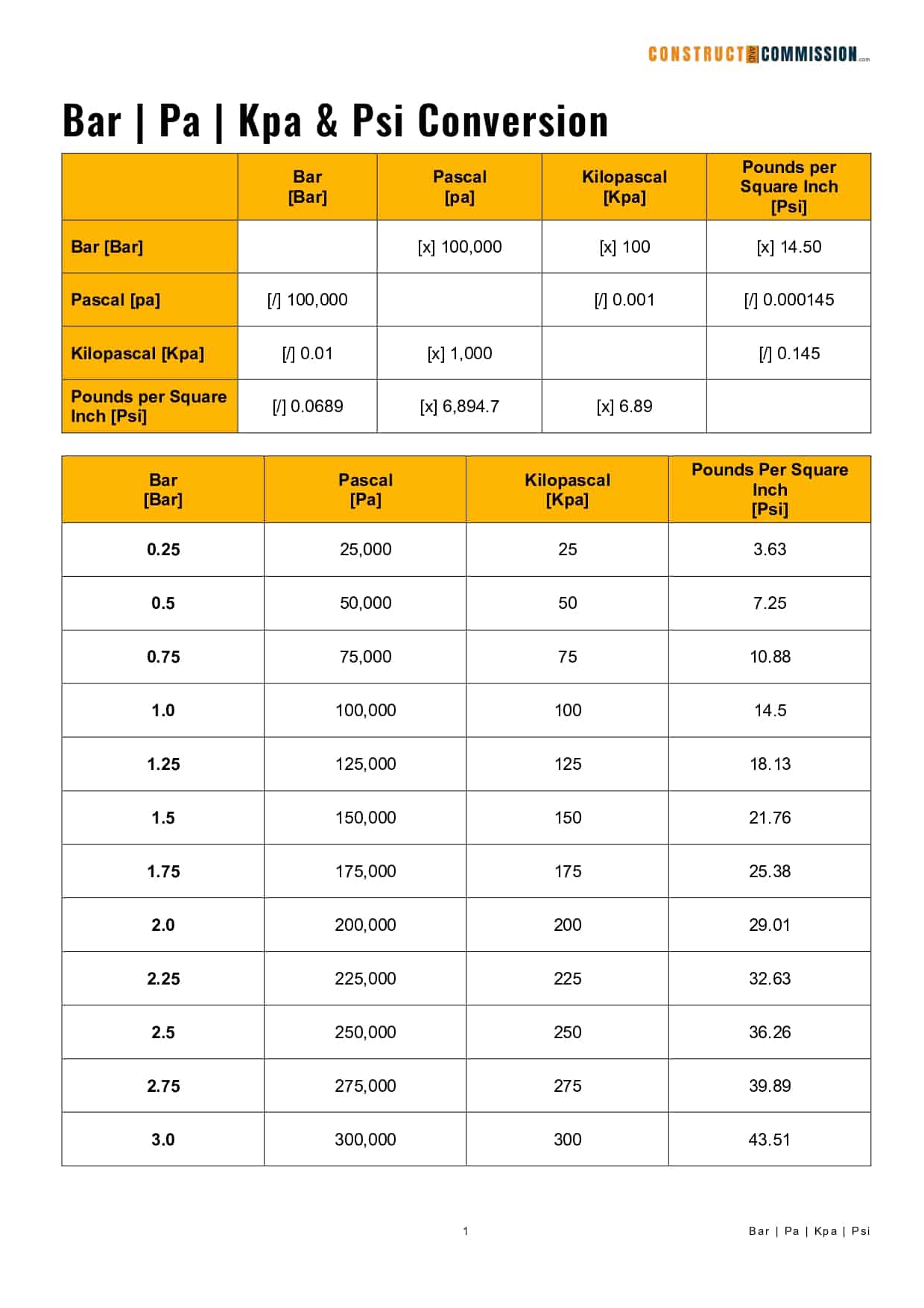 PRESSURE CONVERSION TABLE Bar, Pa, Kpa Psi, 46 OFF